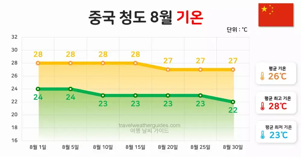 중국 청도 8월 날씨 기온