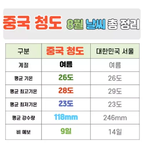 중국 청도 8월 날씨 핵심정리