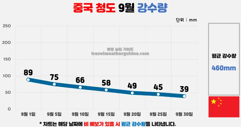 중국 청도 9월 날씨 강수량 차트