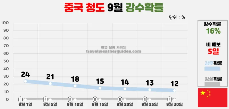 중국 청도 9월 날씨 강수확률 차트