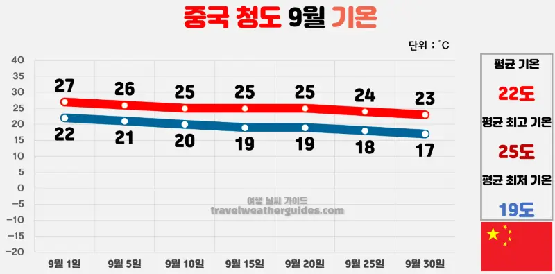 중국 청도 9월 날씨 기온 차트