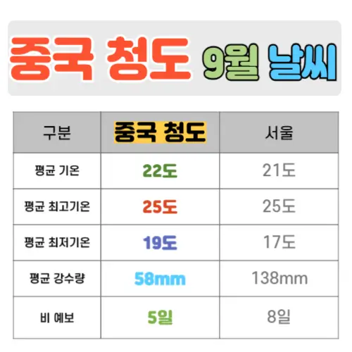 중국 청도 9월 날씨 핵심정리