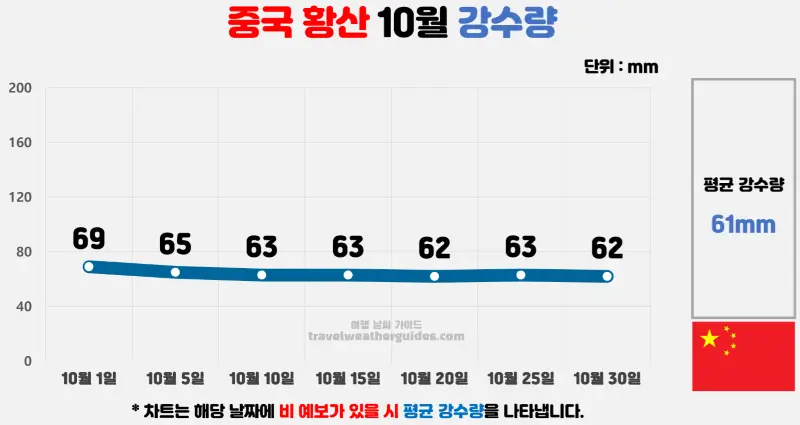 중국 황산 10월 날씨 강수량 차트