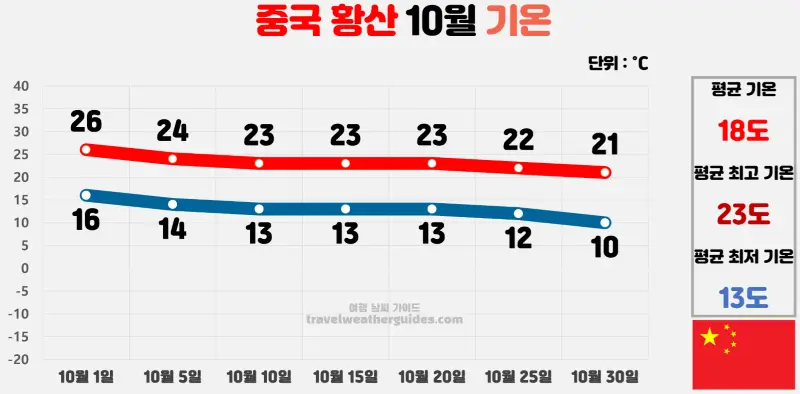 중국 황산 10월 날씨 기온 차트