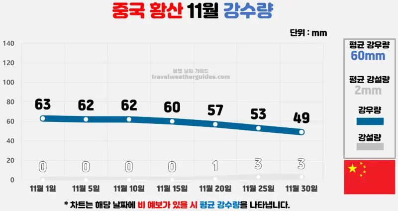 중국 황산 11월 날씨 강수량 차트