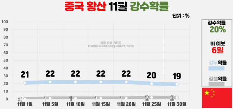 중국 황산 11월 날씨 강수확률 차트