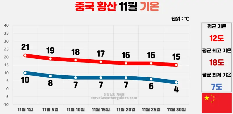 중국 황산 11월 날씨 기온 차트