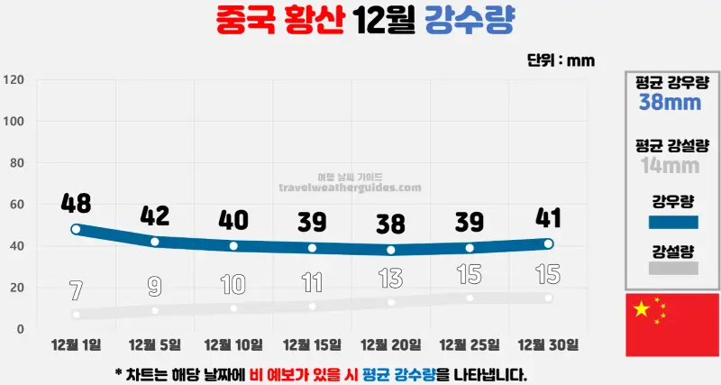 중국 황산 12월 날씨 강수량 차트