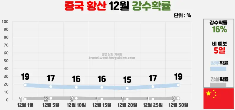 중국 황산 12월 날씨 강수확률 차트