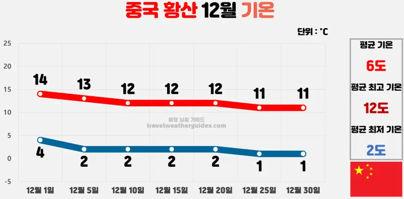 중국 황산 12월 날씨 기온 차트