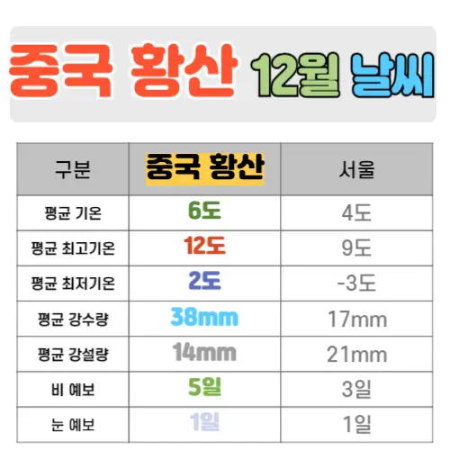 중국 황산 12월 날씨 핵심정리