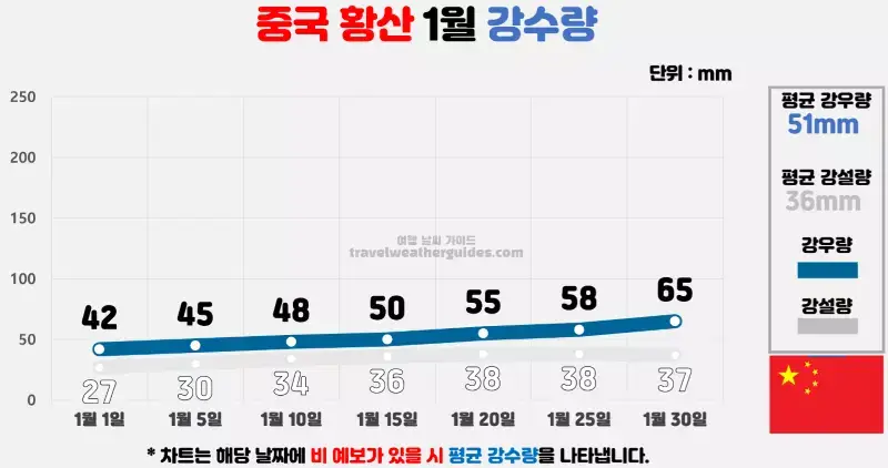 중국 황산 1월 날씨 강수량 차트