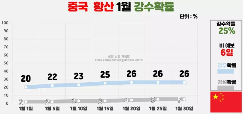 중국 황산 1월 날씨 강수확률 차트