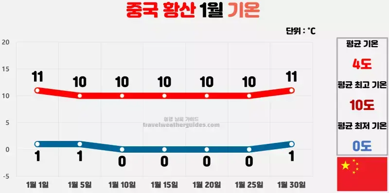 중국 황산 1월 날씨 기온 차트