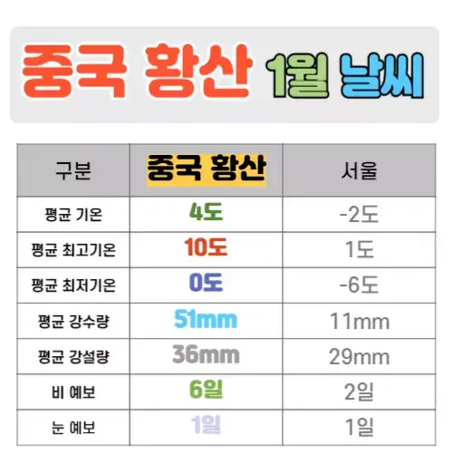 중국 황산 1월 날씨 핵심정리