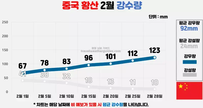 중국 황산 2월 날씨 강수량 차트