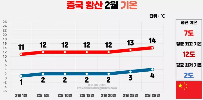 중국 황산 2월 날씨 기온 차트