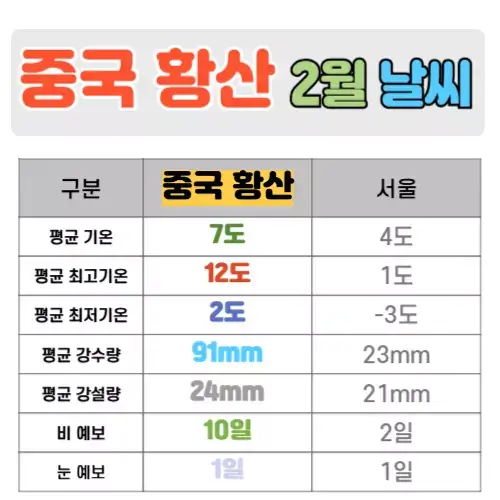 중국 황산 2월 날씨 핵심정리