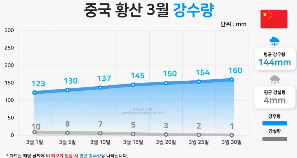 중국 황산 3월 강수량