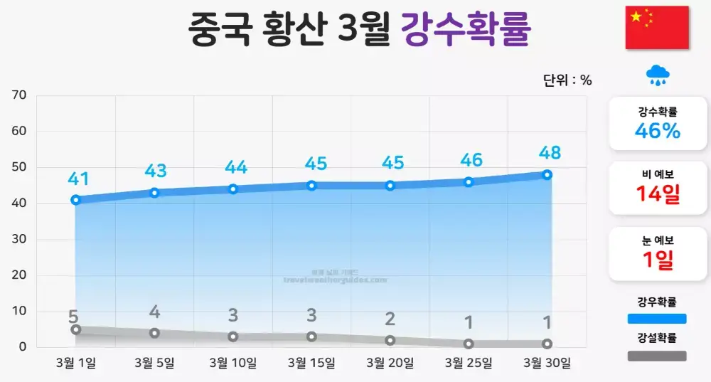 중국 황산 3월 강수확률