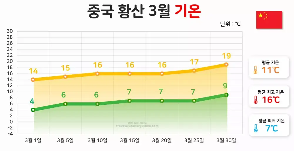 중국 황산 3월 기온