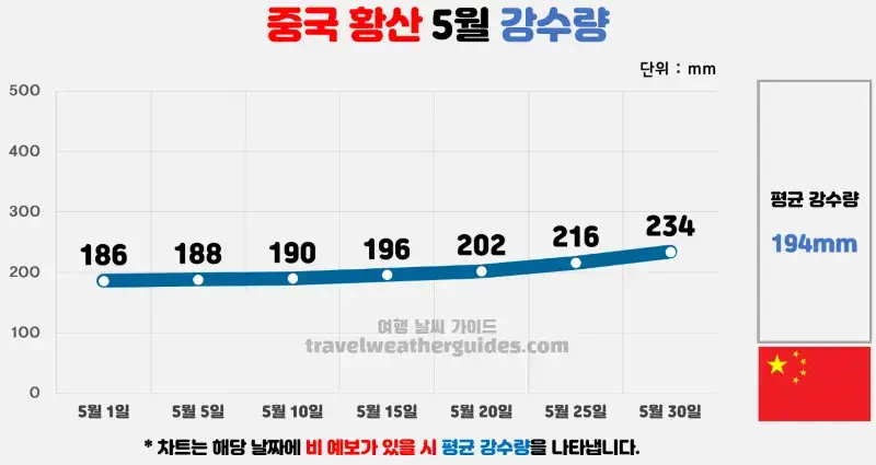 중국 황산 5월 날씨 강수량 차트