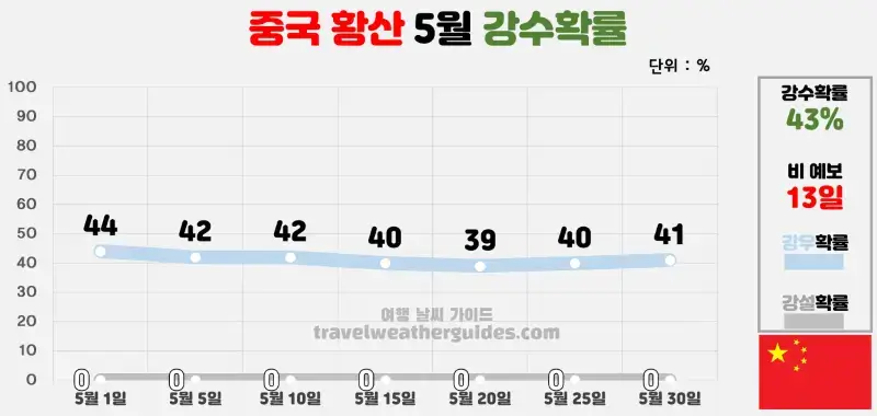 중국 황산 5월 날씨 강수확률 차트