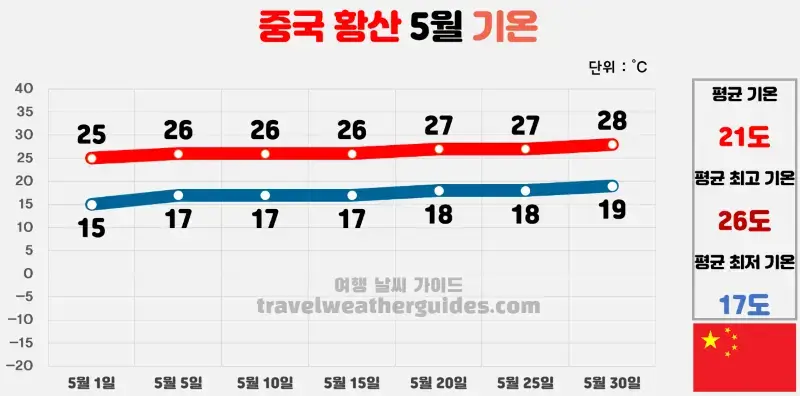 중국 황산 5월 날씨 기온 차트