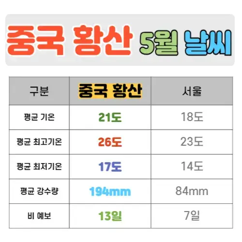 중국 황산 5월 날씨 핵심정리