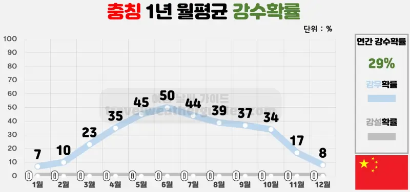 충칭 1년 월평균 강수확률 표