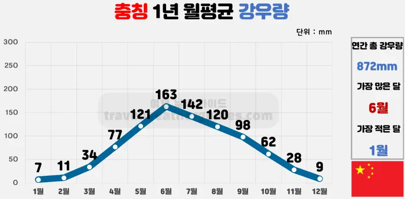 충칭 1년 월평균 강우량 표