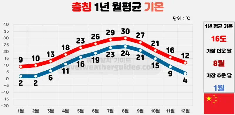 충칭 1년 월평균 기온 표