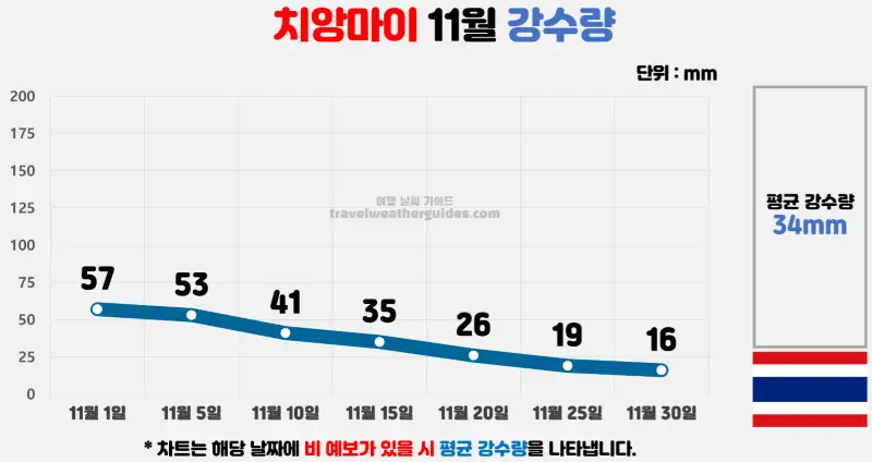 치앙마이 11월 날씨 강수량 차트