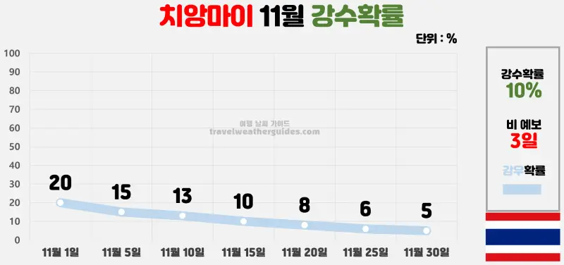 치앙마이 11월 날씨 강수확률 차트