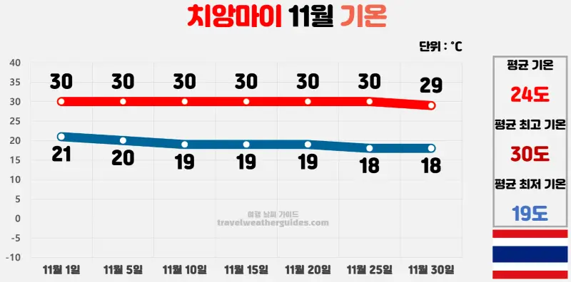 치앙마이 11월 날씨 기온 차트