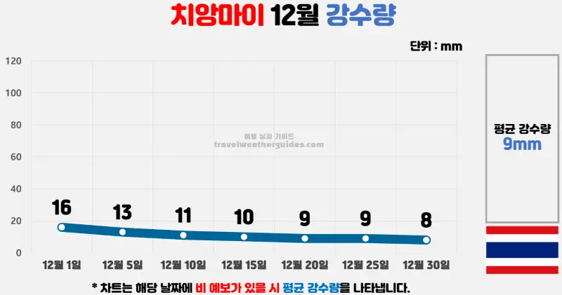 치앙마이 12월 날씨 강수량 차트