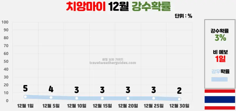 치앙마이 12월 날씨 강수확률 차트