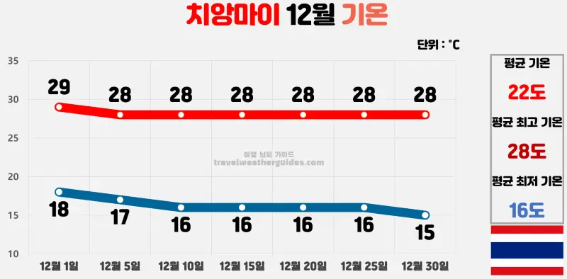 치앙마이 12월 날씨 기온 차트