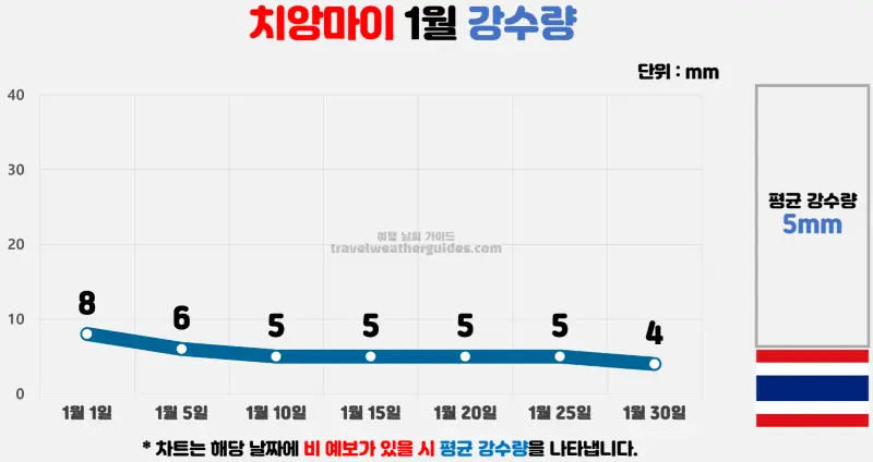 치앙마이 1월 날씨 강수량 차트