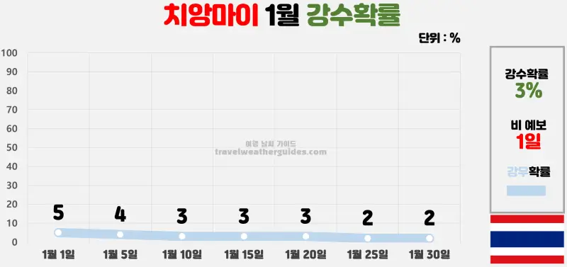 치앙마이 1월 날씨 강수확률 차트