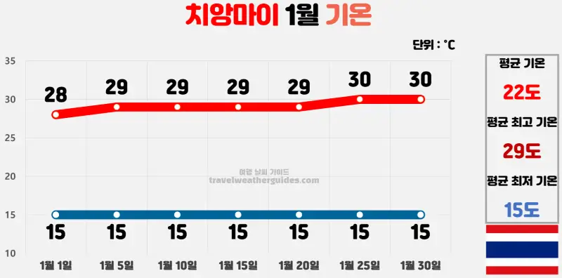 치앙마이 1월 날씨 기온 차트