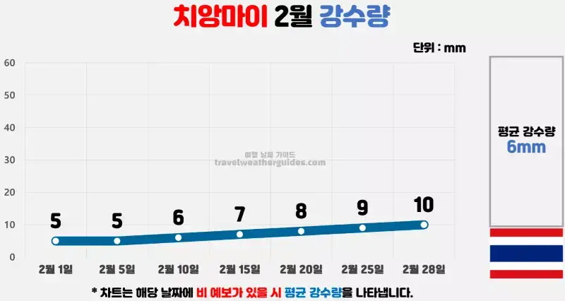 치앙마이 2월 날씨 강수량 차트