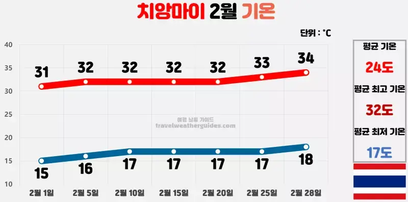 치앙마이 2월 날씨 기온 차트