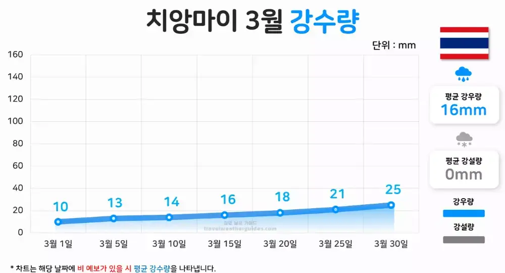 치앙마이 3월 날씨 강수량