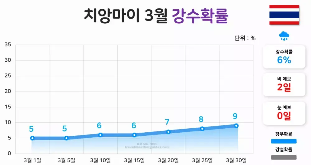 치앙마이 3월 날씨 강수확률