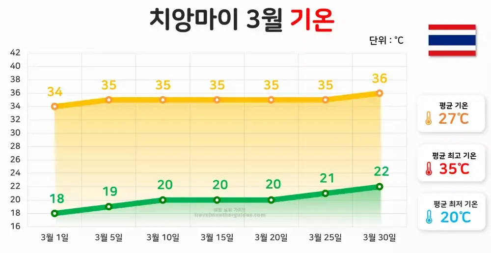 치앙마이 3월 날씨 기온