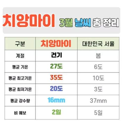 치앙마이 3월 날씨 핵심정리