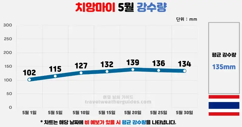 치앙마이 5월 날씨 강수량 차트