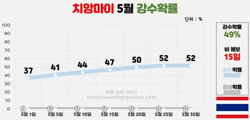 치앙마이 5월 날씨 강수확률 차트