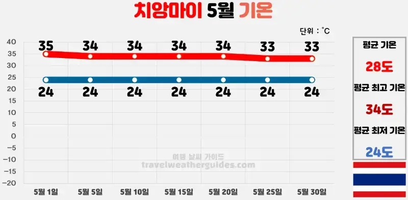 치앙마이 5월 날씨 기온 차트